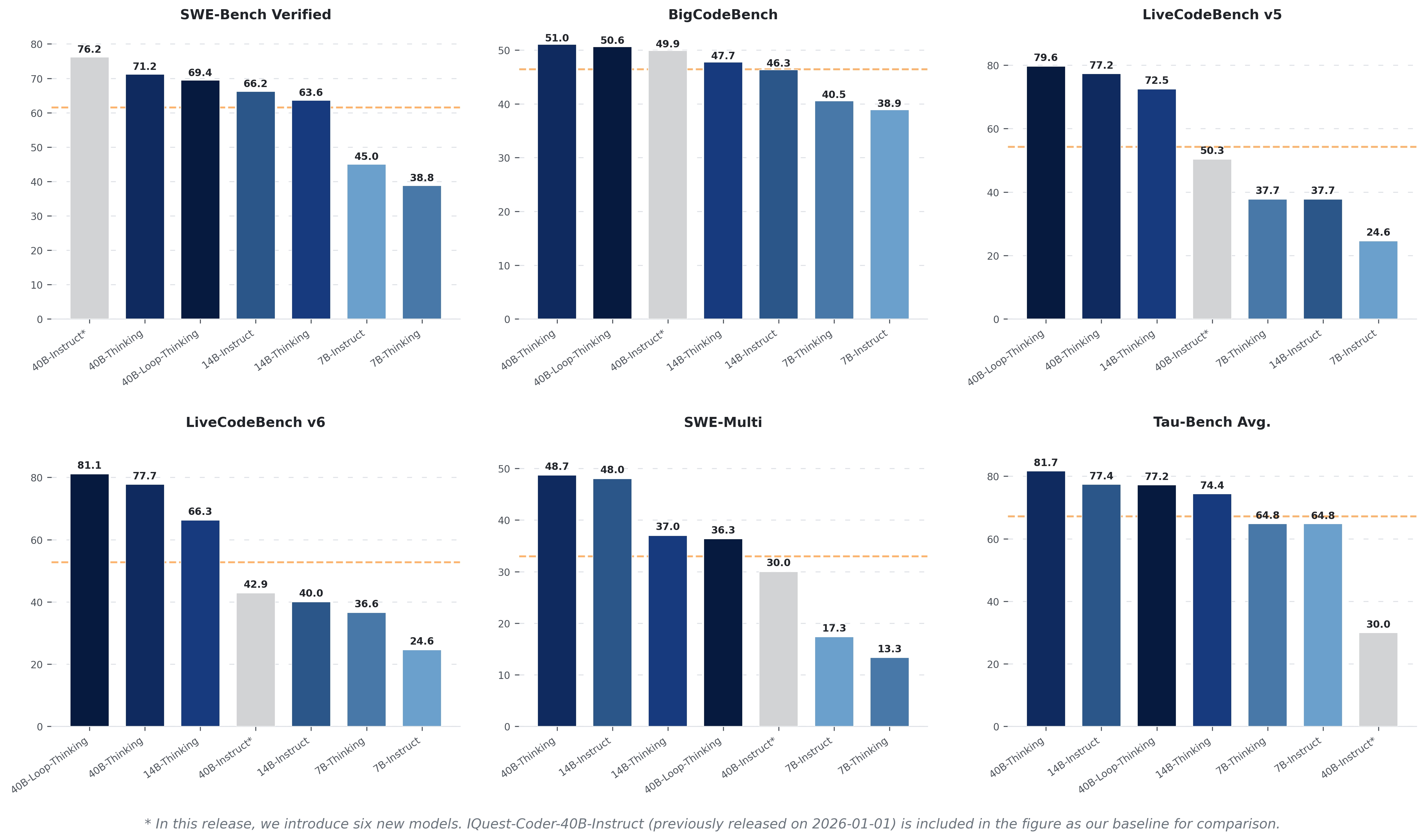 Benchmark chart overview